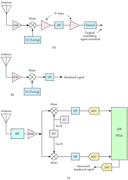 Direct Conversion Vs Direct Sampling On Transmitting High-Speed Data Converters Make Direct-Sampling Receivers Practical ...