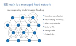 Www Electronicdesign Com Sites Electronicdesign com Files Laird Bl Emesh Fig1 Www Electronicdesign Com Sites Electronicdesign com Files Laird Bl Emesh Fig1
