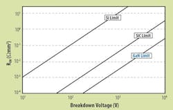 Www Electronicdesign Com Sites Electronicdesign com Files Link Si Cv Ga N Fig1 Www Electronicdesign Com Sites Electronicdesign com Files Link Si Cv Ga N Fig1
