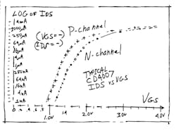 1. Bob Pease charted the drain-source current vs. the gate-source voltage for a CD4007 complementary CMOS matched-transistor pair IC.