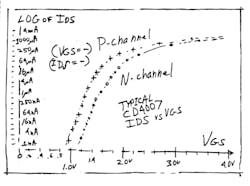 1. Bob Pease charted the drain-source current vs. the gate-source voltage for a CD4007 complementary CMOS matched-transistor pair IC. 1. Bob Pease charted the drain-source current vs. the gate-source voltage for a CD4007 complementary CMOS matched-transistor pair IC.
