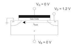 2. The substrate current of a MOSFET, ISUB, can represent a leakage in normal mode. In subthreshold design, you use that leakage as a circuit parameter, similar to a variable resistance.