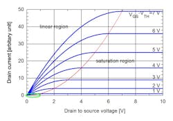 3. Analog engineers are familiar with the characteristic curves of a MOSFET. The subthreshold region is the tiny area at low currents and voltages indicated by the green circle. Though small, it can be very useful. 3. Analog engineers are familiar with the characteristic curves of a MOSFET. The subthreshold region is the tiny area at low currents and voltages indicated by the green circle. Though small, it can be very useful.