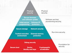 Www Electronicdesign Com Sites Electronicdesign com Files Ti Sitara I Io T Fig1 Www Electronicdesign Com Sites Electronicdesign com Files Ti Sitara I Io T Fig1