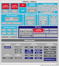 Www Electronicdesign Com Sites Electronicdesign com Files Ti Sitara I Io T Fig5 Www Electronicdesign Com Sites Electronicdesign com Files Ti Sitara I Io T Fig5
