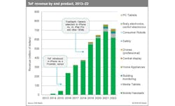 3 D Table 2 3 D Table 2