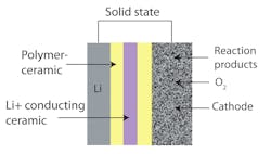 Li Air Solidstate Li Air Solidstate