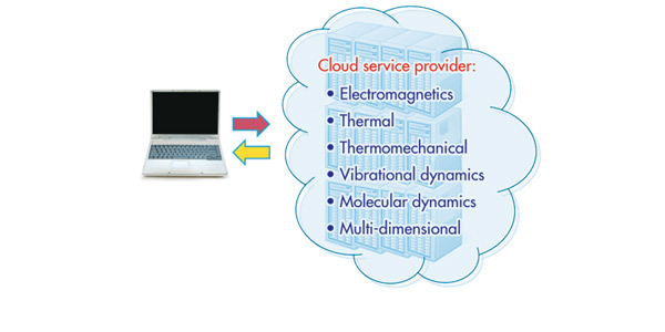 5413年Electronicdesign Cloud5
