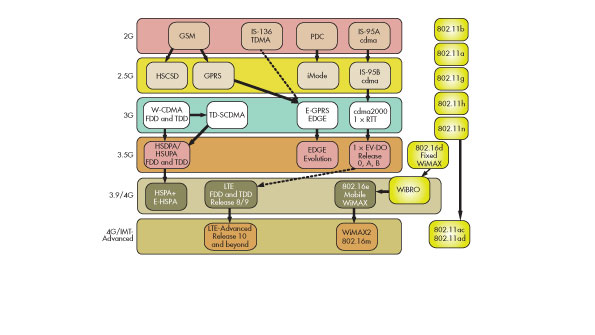 The Evolution Of Lte Electronic Design
