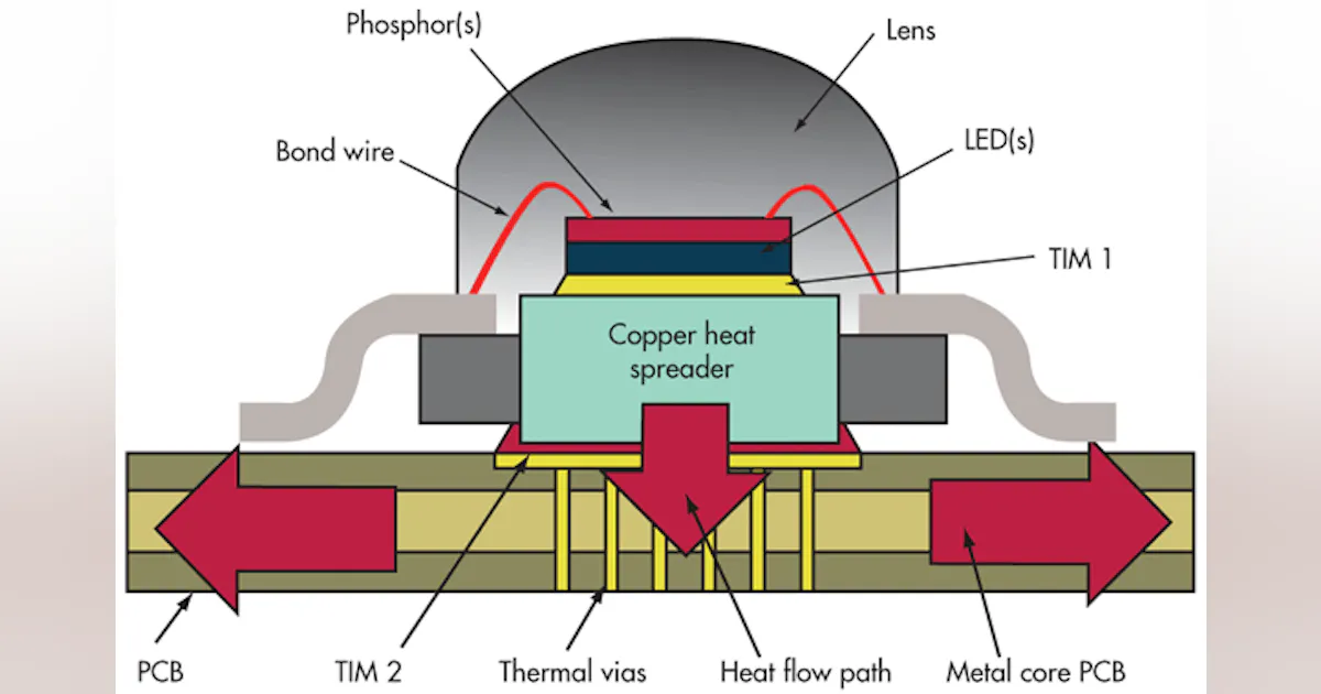 Great Thermal Design Enhances LED Reliability | Electronic Design