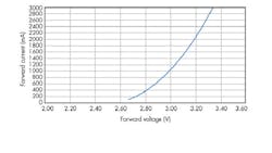 1. Modeling the I/V curve of the Cree XLamp XM-L LED with increasing accuracy is the objective of this analysis.