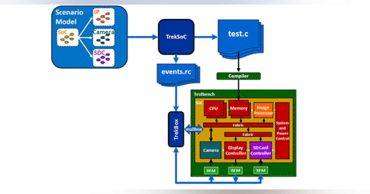 What S The Deal With Soc Verification Electronic Design What S The Deal With Soc Verification Electronic Design