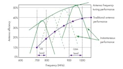 Using the Cavendish highQ digitally variable MEMS capacitor tuning an antenna Using the Cavendish highQ digitally variable MEMS capacitor tuning an antenna