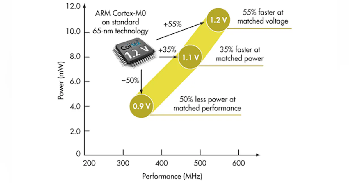 Transistor Technology Validates Speed-Power Benefits | Electronic Design