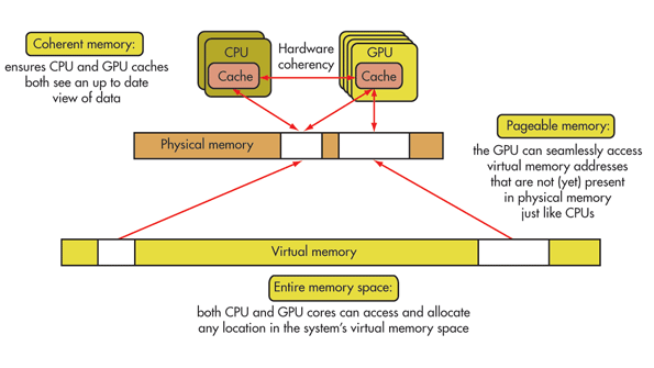 Heterogeneous System Architecture Changes CPU/GPU Software | Electronic ...