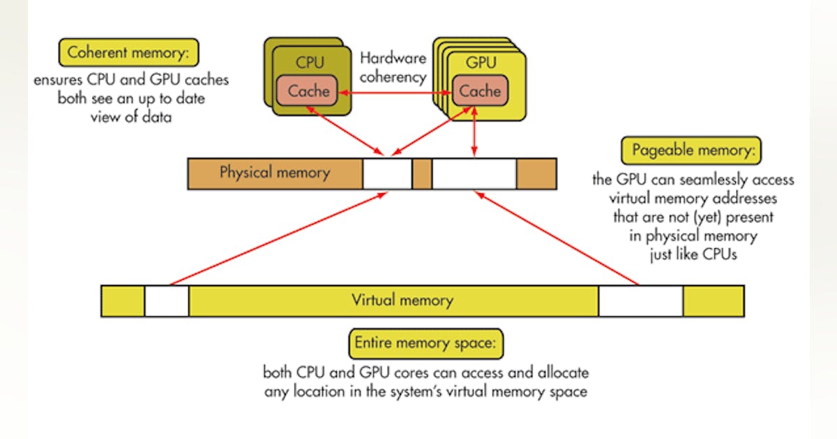 Heterogeneous System Architecture Changes CPU/GPU Software | Electronic ...
