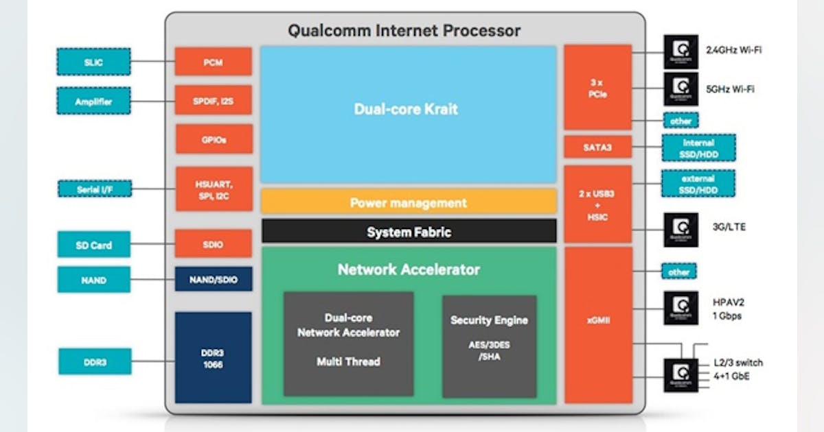 App Processor Plus Packet Processor Engine Creates Next-Gen Smart ...
