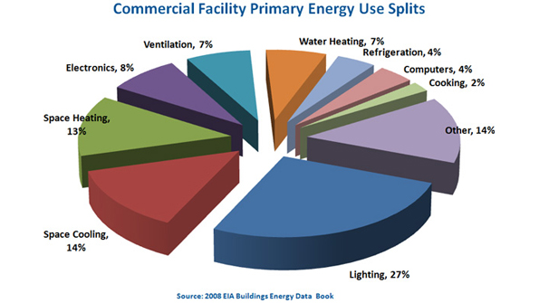 Europersquos energyinefficient buildings consume 40 of available energy Lighting airconditioning and heating are the main culprits