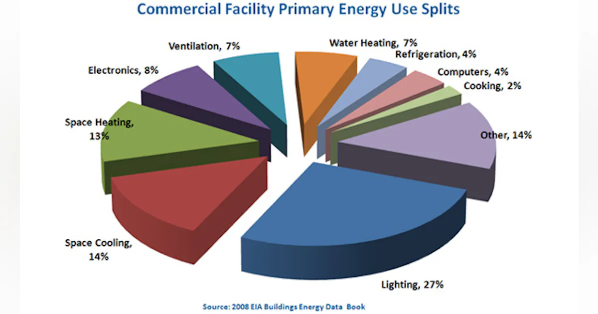 Building A Path To Better Building Efficiency | Electronic Design
