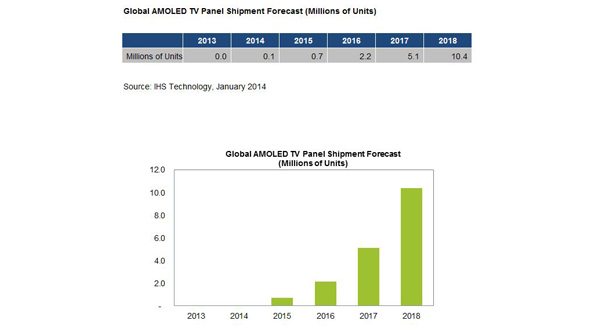 Companies such as LG Samsung and Panasonic are all getting into the AMOLED market and shipment numbers are forecasted to steadily rise Graph courtesy of IHS Technology