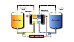 WattJoule39s flowbattery technology is best suited for storing intermittent renewable energy on the electric grid WattJoule39s flowbattery technology is best suited for storing intermittent renewable energy on the electric grid