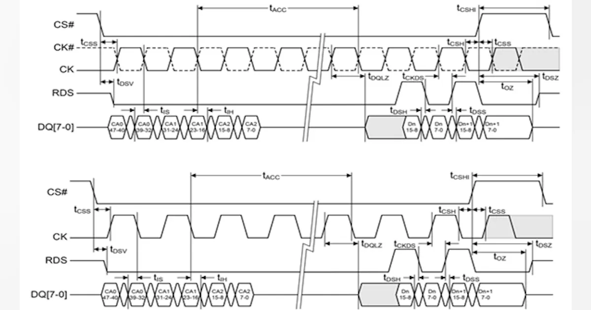 How HyperBus Delivers 330 Mbyte/s Using A Dozen Signals | Electronic Design