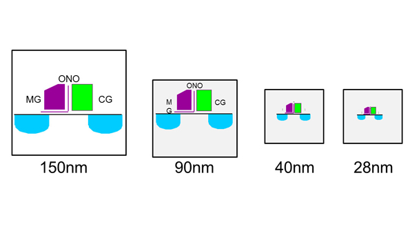 First 28-nm Embedded Flash Memory Developed For MCUs | Electronic Design