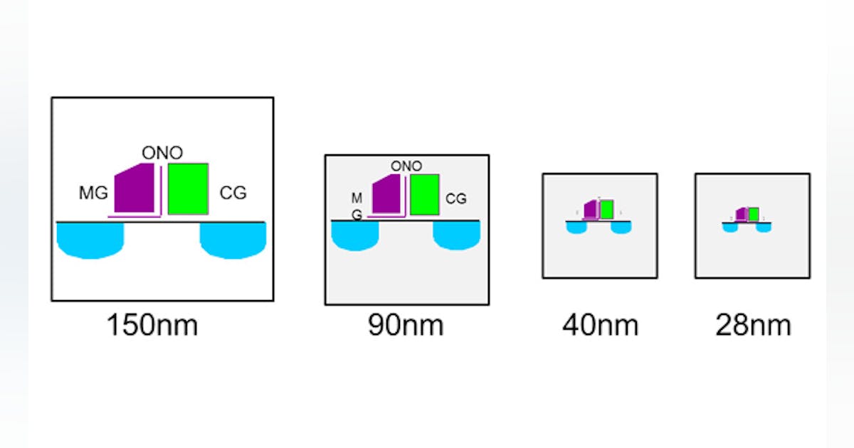 First 28-nm Embedded Flash Memory Developed For MCUs | Electronic Design