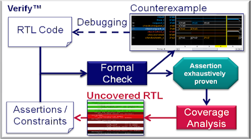 What’s the Difference Between VHDL, Verilog, and SystemVerilog ...