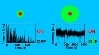 The thick-shell quantum dots (right) show very rare incidences of blinking as compared to the thin-shell quantum dots (left.) This was detected over an interval of 3000ms, measured by intensity in arbitrary units vs. time. (Diagram courtesy of Los Alamos National Laboratory.)
