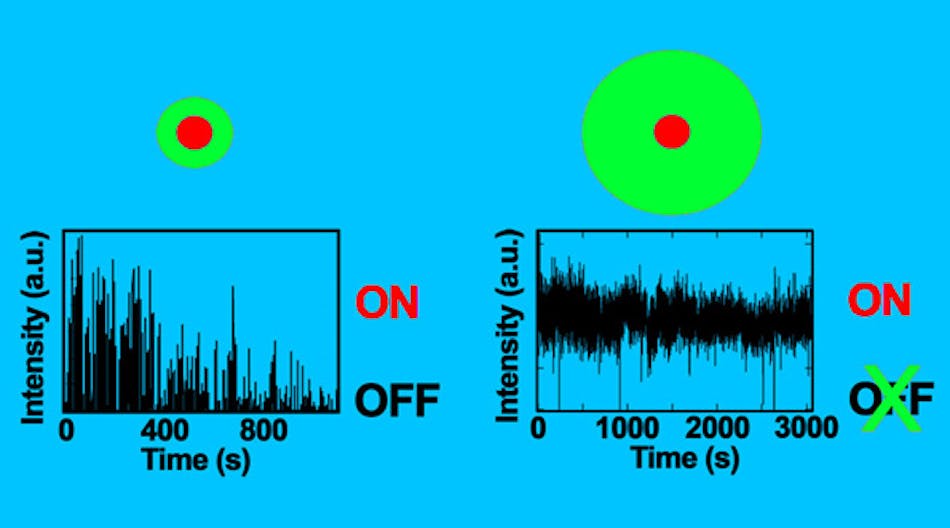 The thick-shell quantum dots (right) show very rare incidences of blinking as compared to the thin-shell quantum dots (left.) This was detected over an interval of 3000ms, measured by intensity in arbitrary units vs. time. (Diagram courtesy of Los Alamos National Laboratory.)