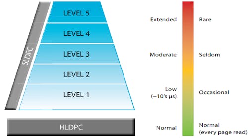 Low Density Parity Check Error Correction For Solid State Storage Electronic Design Low Density Parity Check Error Correction For Solid State Storage Electronic Design