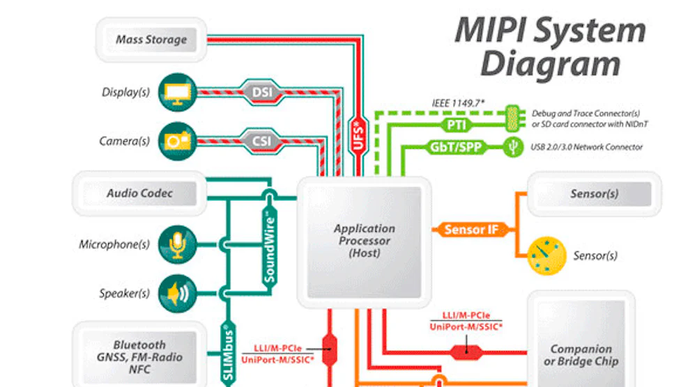 Understanding MIPI Alliance Interface Specifications | Electronic Design
