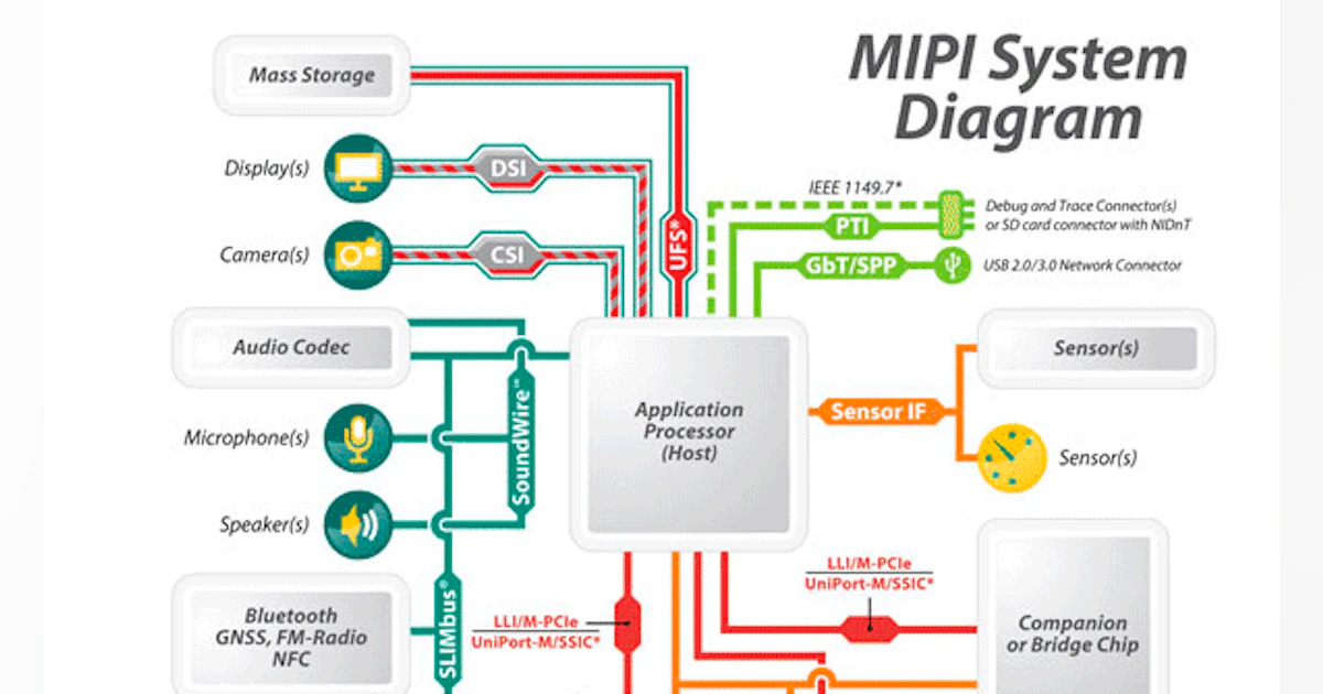 Understanding MIPI Alliance Interface Specifications | Electronic Design