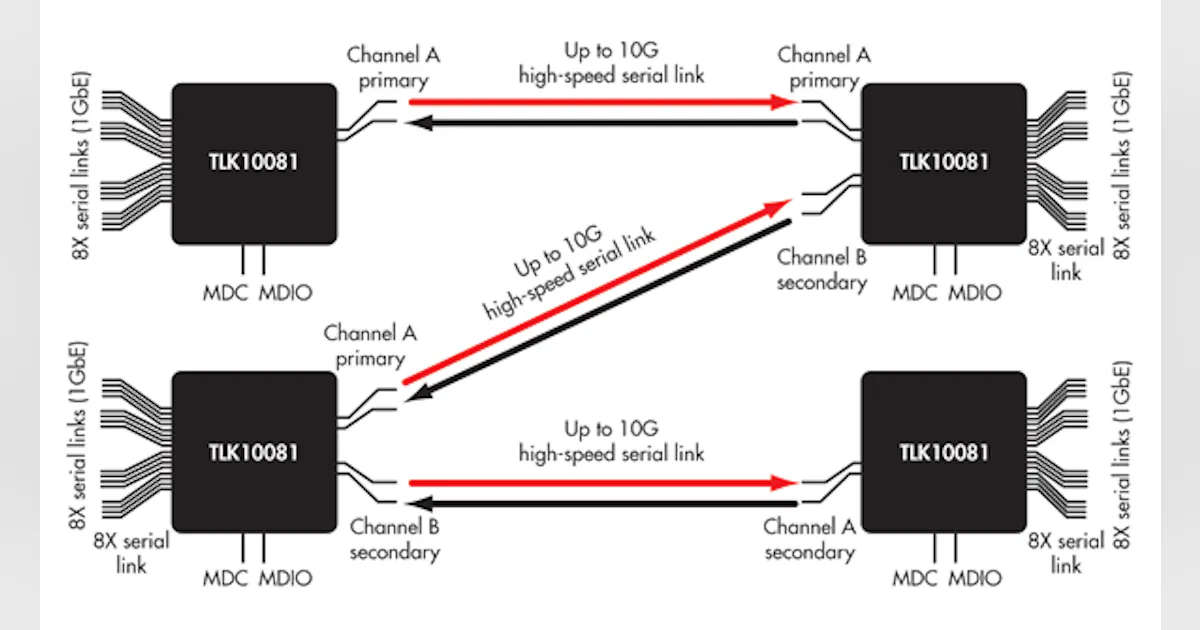 Serial Link Unit Gigabit Serial Link Aggregation Combats Cable Overload | Electronic Design