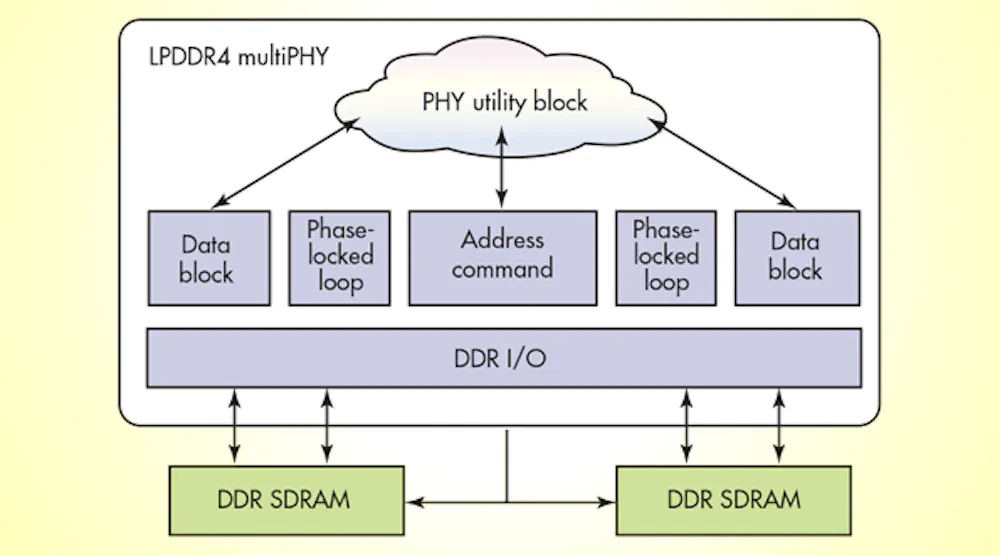 LPDDR4 DRAM Meets Mobile Power and Performance Demands | Electronic Design
