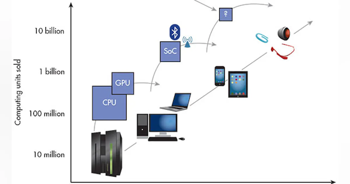 The $10 Price Point Will Drive the Next Wave of Computing | Electronic ...