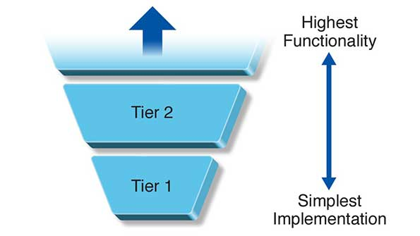 The VITA 4611 architecture defines functionality tiers for both Chassis Managers and IPMCs to make it easier to adapt the management layer for differing application needs while preserving predictable interoperability Image courtesy of VITA Technologies