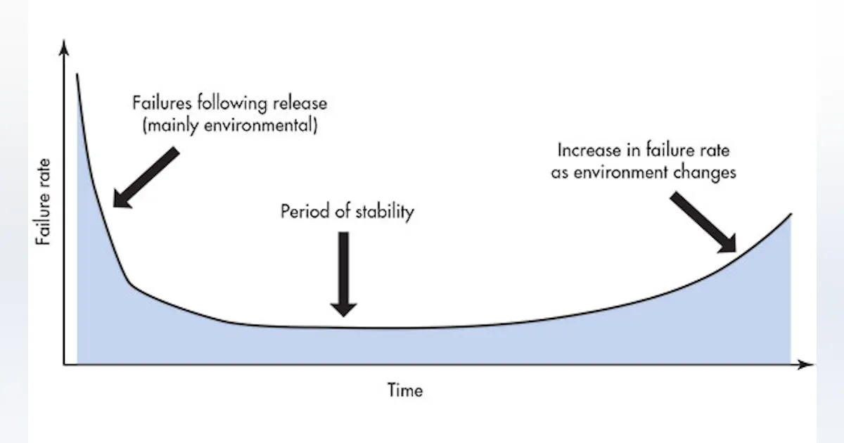 Stabilize Software Development Stabilize Software Upgrades in Critical Systems | Electronic Design