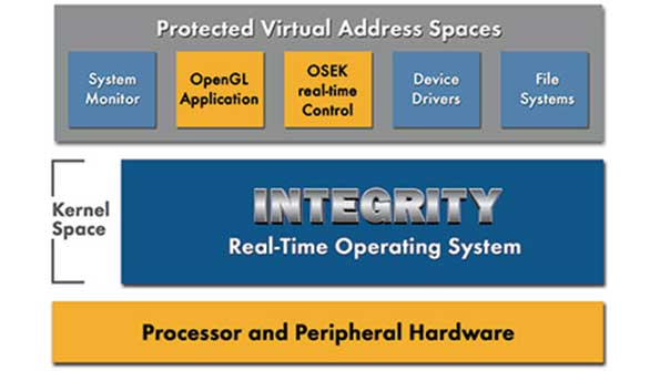 RTOS Safety Tools Support Automotive Instrument Clusters Electronic