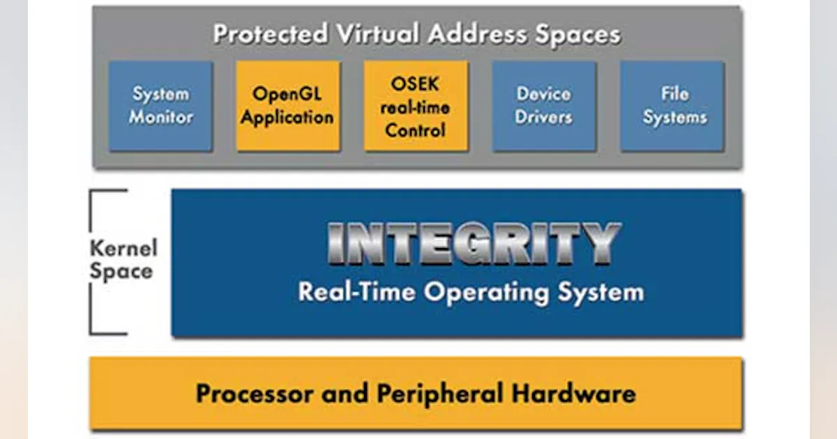 Automotive Software Rtos RTOS Safety Tools Support Automotive Instrument Clusters | Electronic ...