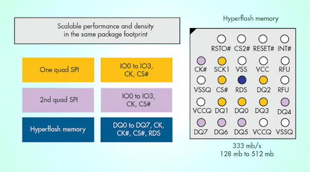 HyperBus Fills Memory Niche | Electronic Design