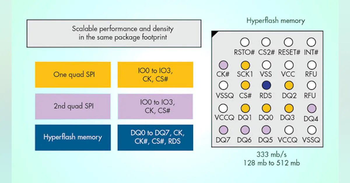 HyperBus Fills Memory Niche | Electronic Design