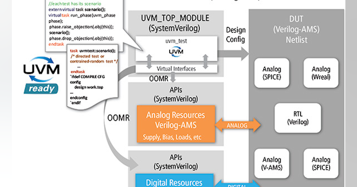 Make The Move From Module Based Mixed Signal Verification To Uvm Electronic Design Make The Move From Module Based Mixed Signal Verification To Uvm Electronic Design