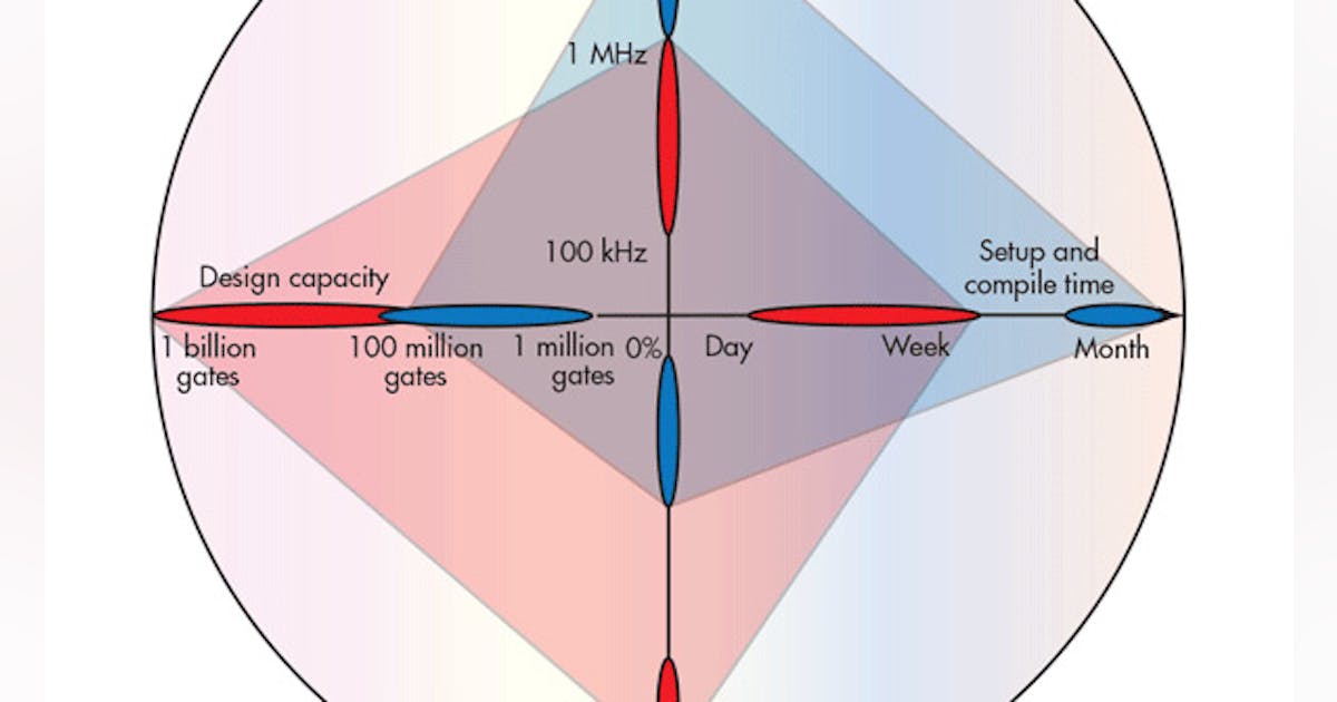 Point/Counterpoint: Hardware Emulation’s Versatility | Electronic Design