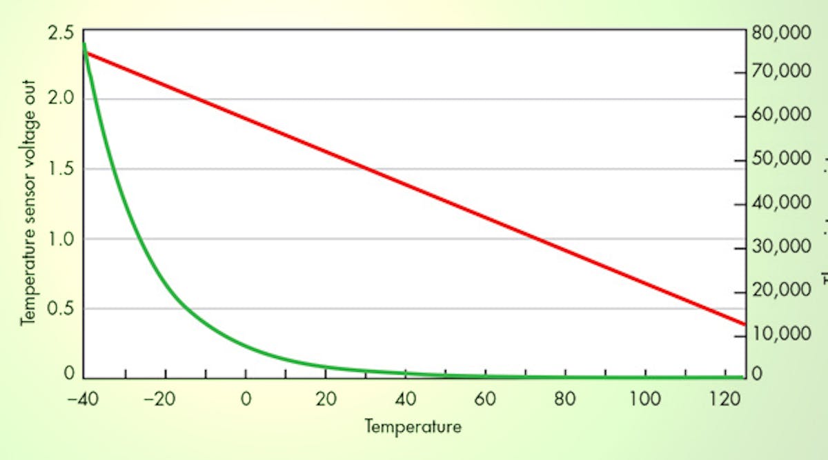 Remote Temp Sensors Ideal for Industrial Implementations | Electronic ...