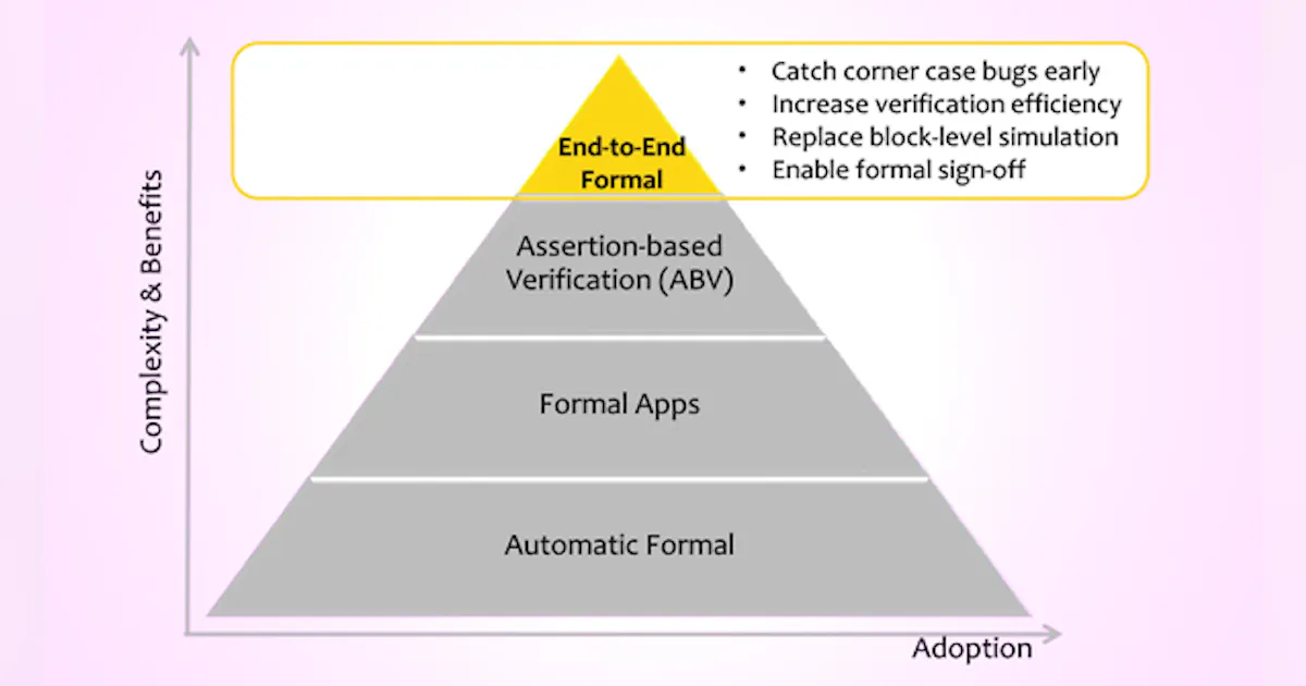 These Five Principles Define Formal Verification | Electronic Design