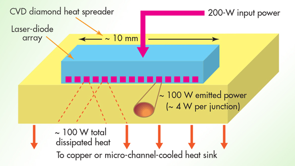 Applications Abound for SyntheticDiamond Semiconductor Substrates