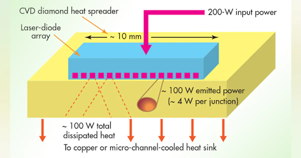 Substrate In Semiconductor Applications Abound for Synthetic-Diamond Semiconductor Substrates ...