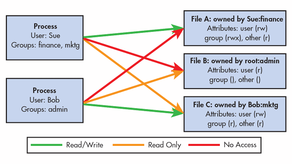 SELinux 101 What You Should Know Electronic Design
